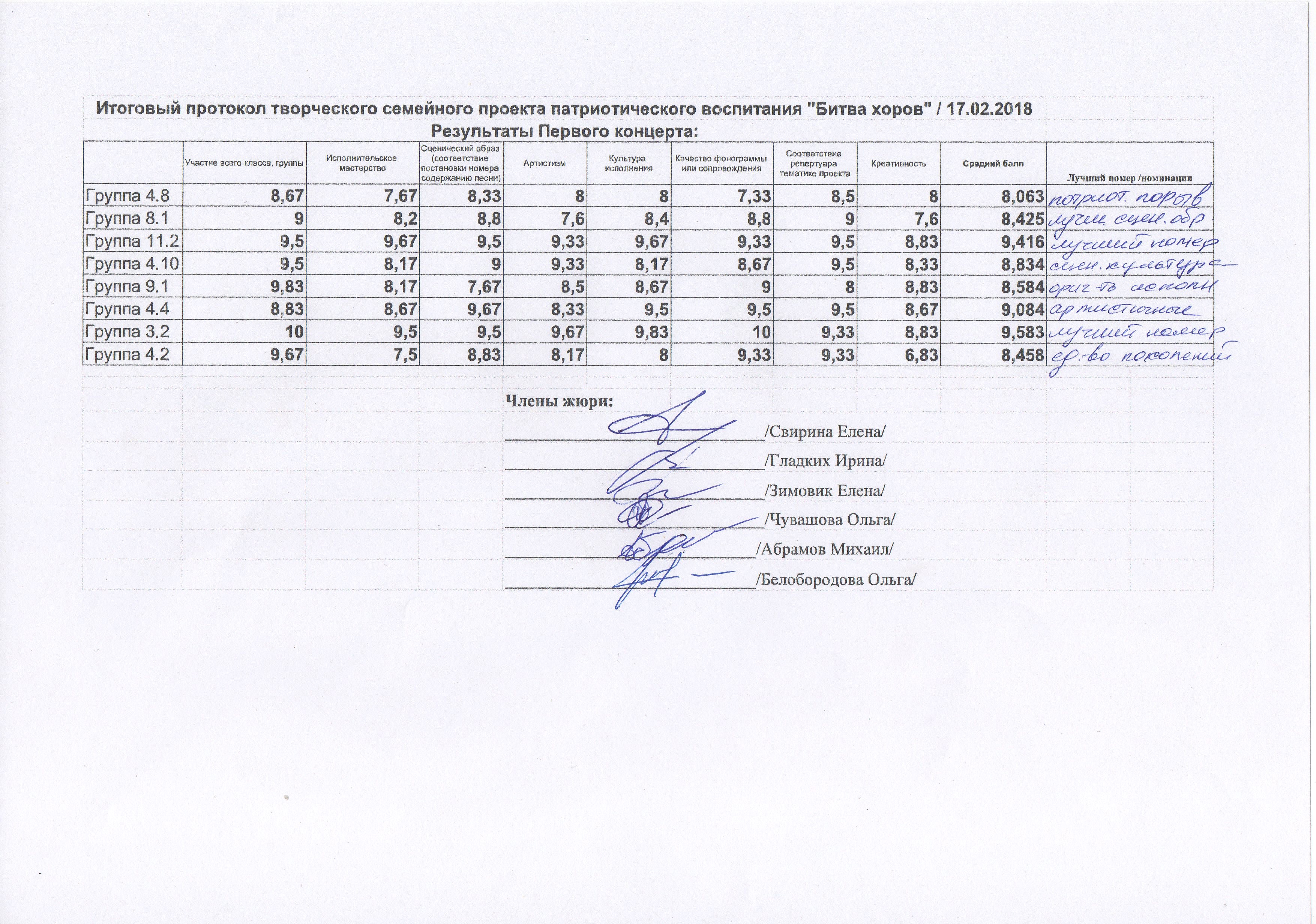 Протокол творческого конкурса образец